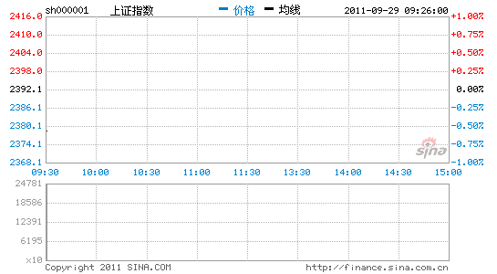 快訊：兩市低開創(chuàng)新低滬指跌0.57%報2378點