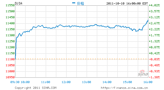 ָ2.97%ָ3.5%