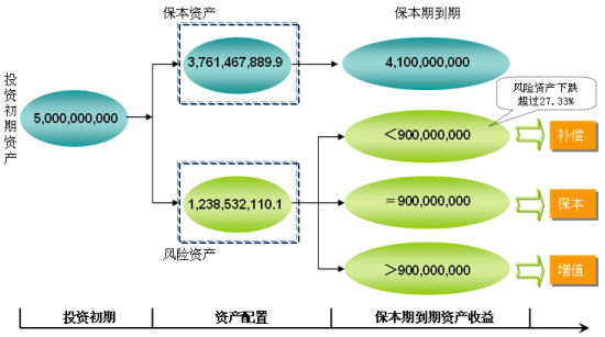 解码基金保本之谜 关注南方避险增值_策略报告