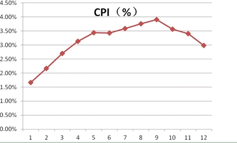 2011年美国全年CPI数据