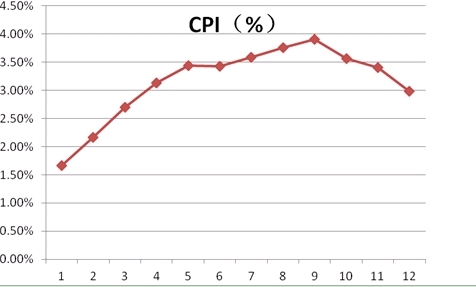 2011ȫCPI