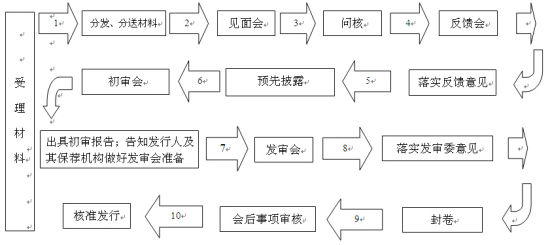 证监会首次公布IPO十大发审流程 14家城商行待