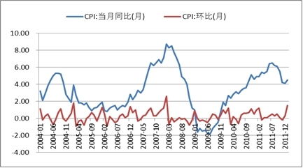 中国1月份CPI上升至4.5% 通胀压力仍未有效