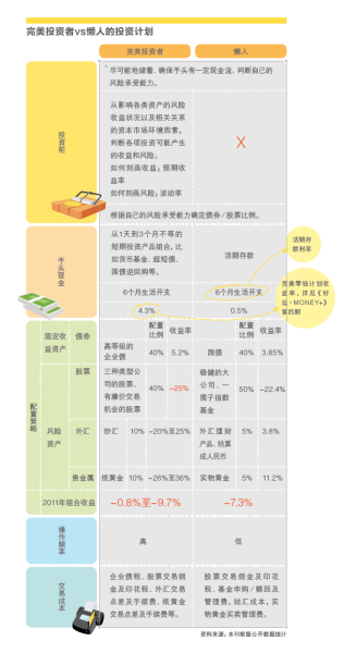 开始实施懒人投资计划_基金学苑理财