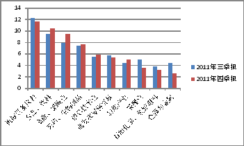 ͼ5201134ƫͻزҵ(%)