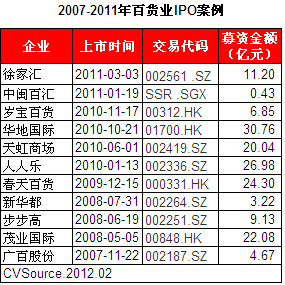 2 2007-2011ٻҵIPO