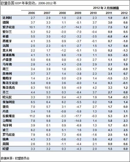 欧盟各国GDP年率变动