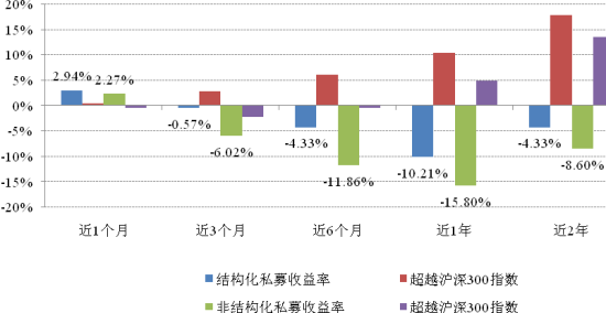 新浪私募周报:鑫增长1号近一月收益22.55%_私