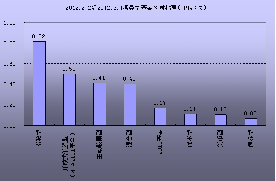 众禄基金周报:指数基金领涨 黄金主题领跌_策