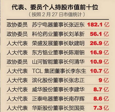 代表委员个人持股市值前十名(按照2月27日市值统计) 代表委员个人持股市值前十名(按照2月27日市值统计)