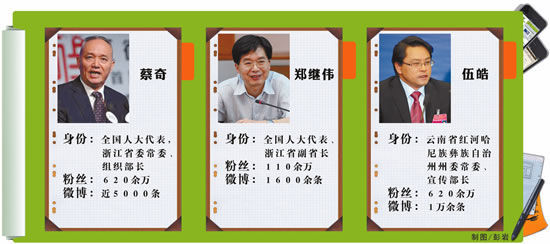 蔡奇,全国人大代表,浙江省委常委、组织部长;郑继伟,全国人大代表、浙江省副省长;伍皓,云南省红河哈尼族彝族自治州州委常委、宣传部长 蔡奇,全国人大代表,浙江省委常委、组织部长;郑继伟,全国人大代表、浙江省副省长;伍皓,云南省红河哈尼族彝族自治州州委常委、宣传部长