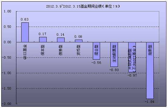 ͼ12012.3.9-2012.3.15ڼҵ(λ%)