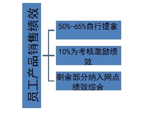 员工产品销售绩效