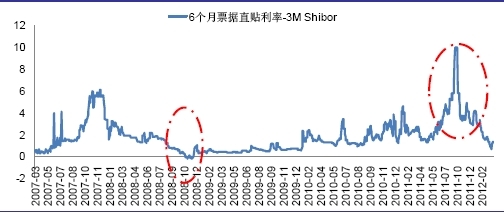 图3:票据直贴利率与Shibor利率利差(%)
