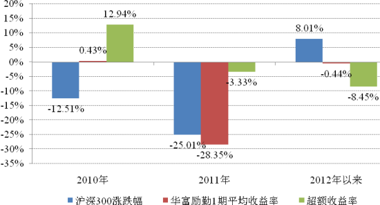 北京华富励勤国际投资公司调研分析报告_私募