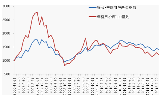 3月好买中国对冲基金指数报告:私募力压大盘_