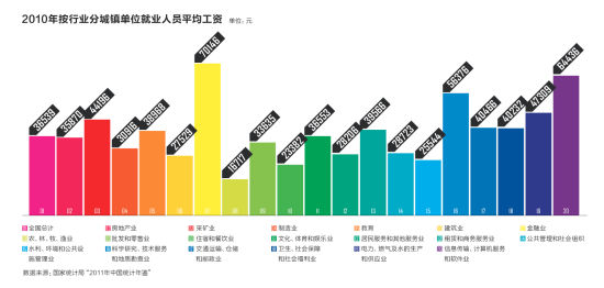 2010�갴��ҵ�ֲ�����λ��ҵ��Աн�����