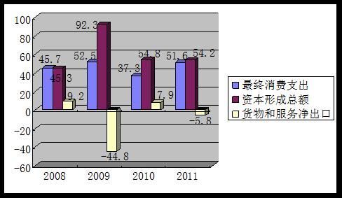 ͼ2 2008-2011GDPĹ(λ%)Դݡйͳ2011йݼ