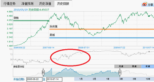 基民如何对待基金经理变更_资讯技巧