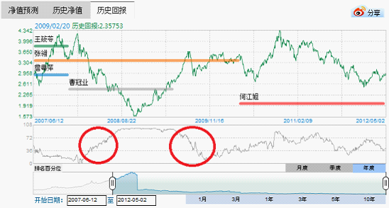 基民如何对待基金经理变更_资讯技巧