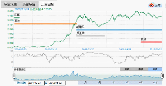 基民如何对待基金经理变更_资讯技巧