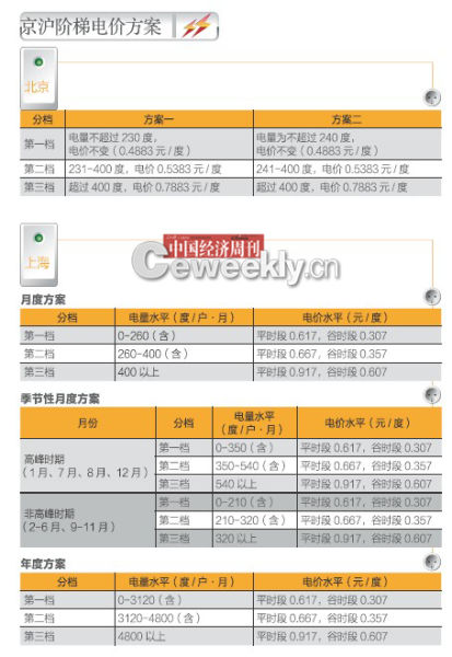 电力部门人士回应阶梯电价变相涨价质疑