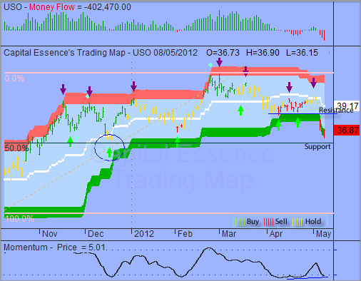 ͼ1.1 United States Oil(ͼ)