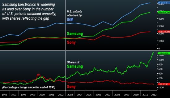 三星股票跑赢索尼 美国专利数遥遥领先_国际财