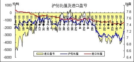 图2：沪伦比值变化情况(数据来源：富宝资讯)