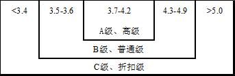  Table 4: Grading range of micronaire value