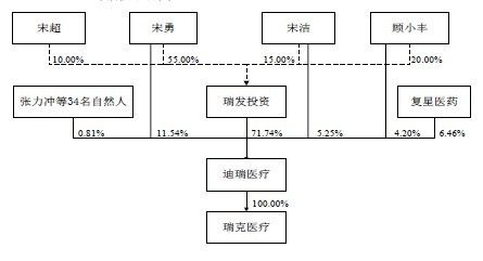 迪瑞医疗因产品不合格曾遭罚 前子公司屡上黑