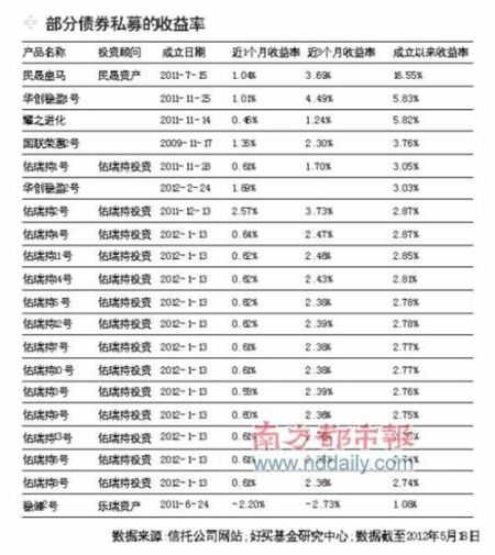 债券私募迅速萌芽 投资者对风险厌恶情绪上升