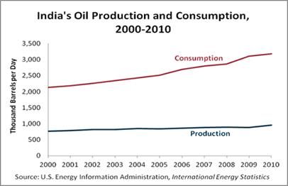 ͼ1ӡʯͲƷͼ(2000-2010)ԴU.S. EIA