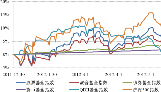 公募基金月报:5月股基大幅跑赢指数 QDII陨落_