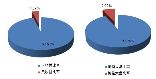 公募基金月报:5月股基大幅跑赢指数 QDII陨落_