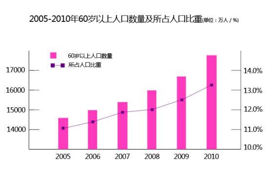 人口老龄化_2005年人口数