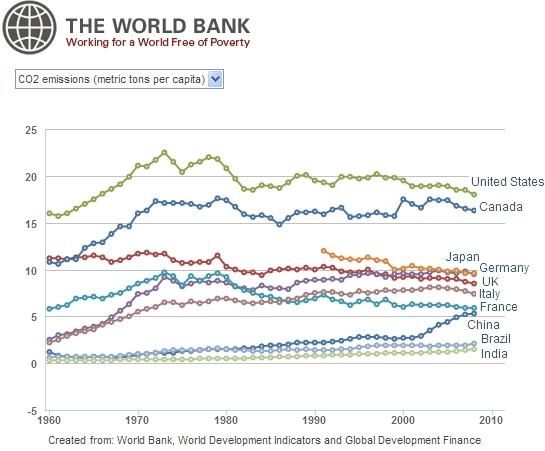 图文:世界GDP十强近50年人均碳排放量_美股