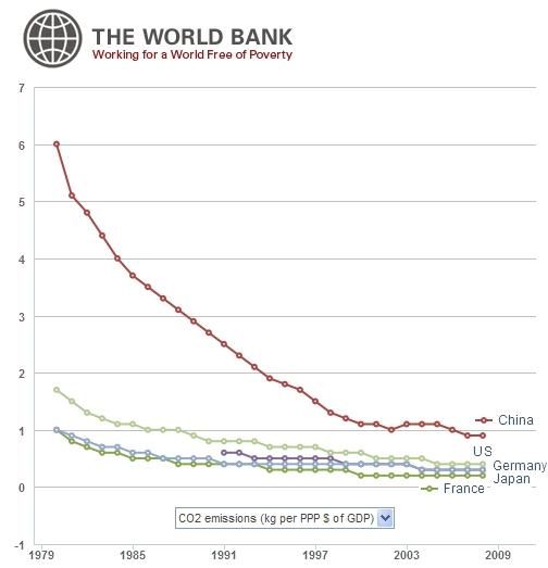 图文:世界五强近30年单位GDP碳排放_财经_M