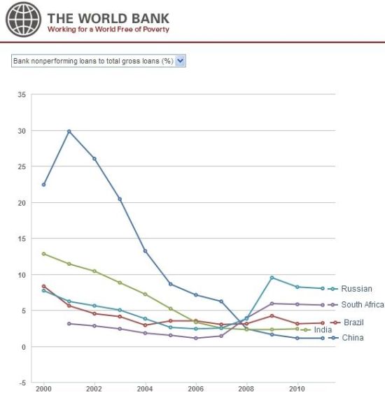 图文:金砖5国银行业过去12年不良贷款率_美股