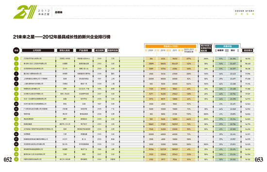 2012年未来之星榜单(图片来源:中国企业家)