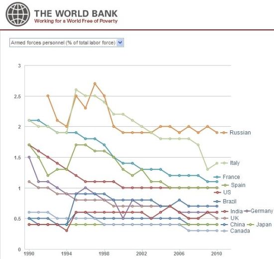 2010年GDP总值12强过去21年(1990-2010)军