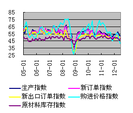 ͼ2ҵPMIָ