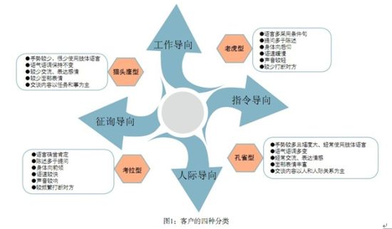 销售专家崔建中:获得客户信任的四重境界_管理