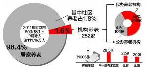 南京老年人口_南京老年人口超141万 进入 深度老龄化