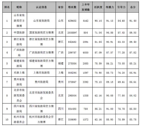 十大旅游微博 十大旅游微博