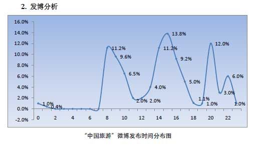 “中国旅游”微博发布时间15:00-17:00是一个高峰 “中国旅游”微博发布时间15:00-17:00是一个高峰