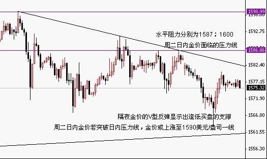 皇仁投资:黄金遇技术买盘支撑 反弹或延续