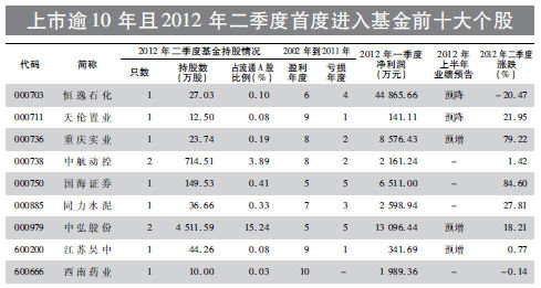 9只股票上市10年才获基金青睐成为重仓_基金