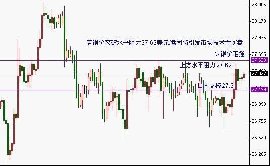 皇仁投资:银价欲再次上冲27.62美元阻力