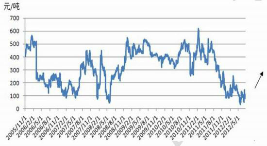 玉米震荡趋涨重心逐步上移(3)